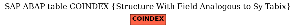 E-R Diagram for table COINDEX (Structure With Field Analogous to Sy-Tabix)