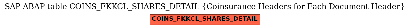 E-R Diagram for table COINS_FKKCL_SHARES_DETAIL (Coinsurance Headers for Each Document Header)