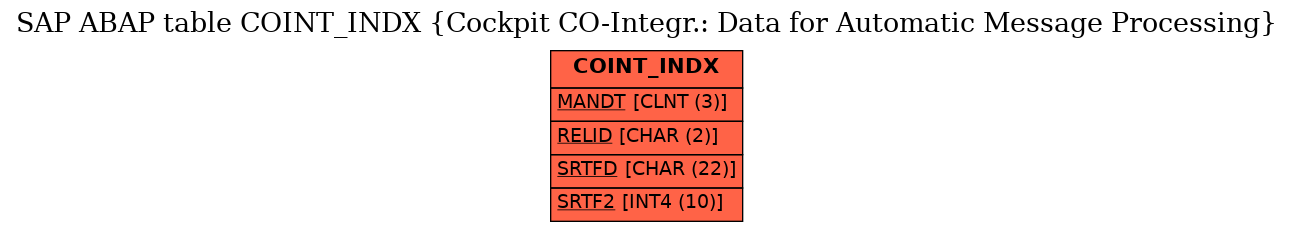 E-R Diagram for table COINT_INDX (Cockpit CO-Integr.: Data for Automatic Message Processing)