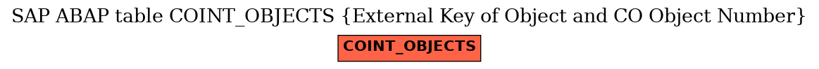 E-R Diagram for table COINT_OBJECTS (External Key of Object and CO Object Number)