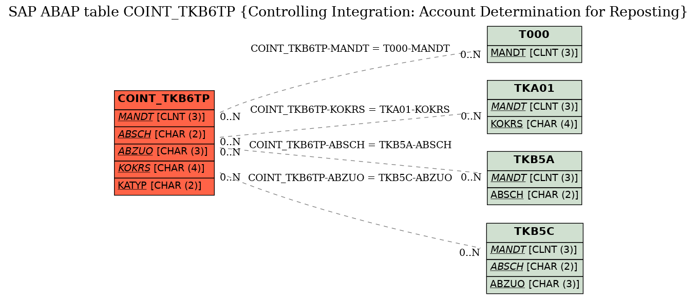 E-R Diagram for table COINT_TKB6TP (Controlling Integration: Account Determination for Reposting)