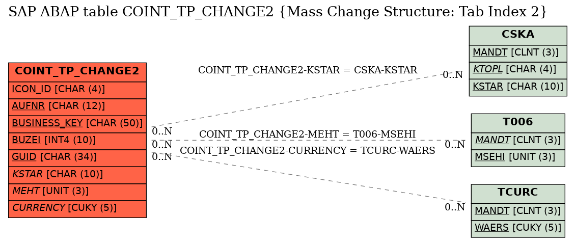 E-R Diagram for table COINT_TP_CHANGE2 (Mass Change Structure: Tab Index 2)