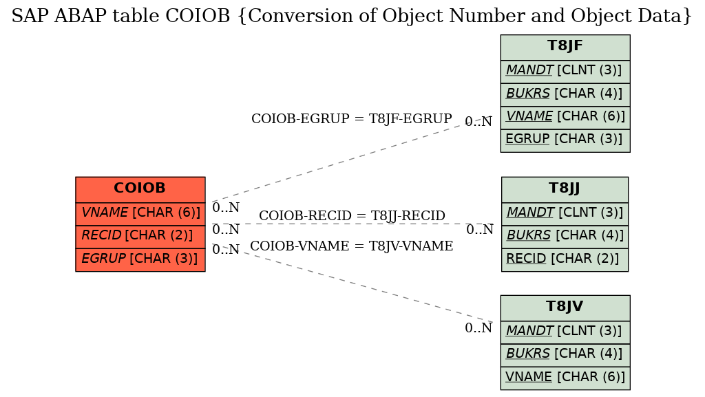 E-R Diagram for table COIOB (Conversion of Object Number and Object Data)