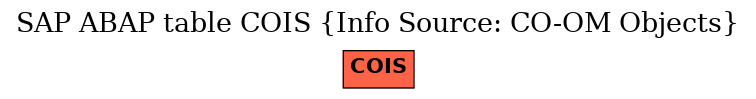 E-R Diagram for table COIS (Info Source: CO-OM Objects)