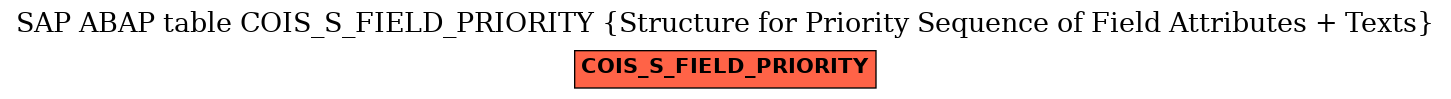 E-R Diagram for table COIS_S_FIELD_PRIORITY (Structure for Priority Sequence of Field Attributes + Texts)