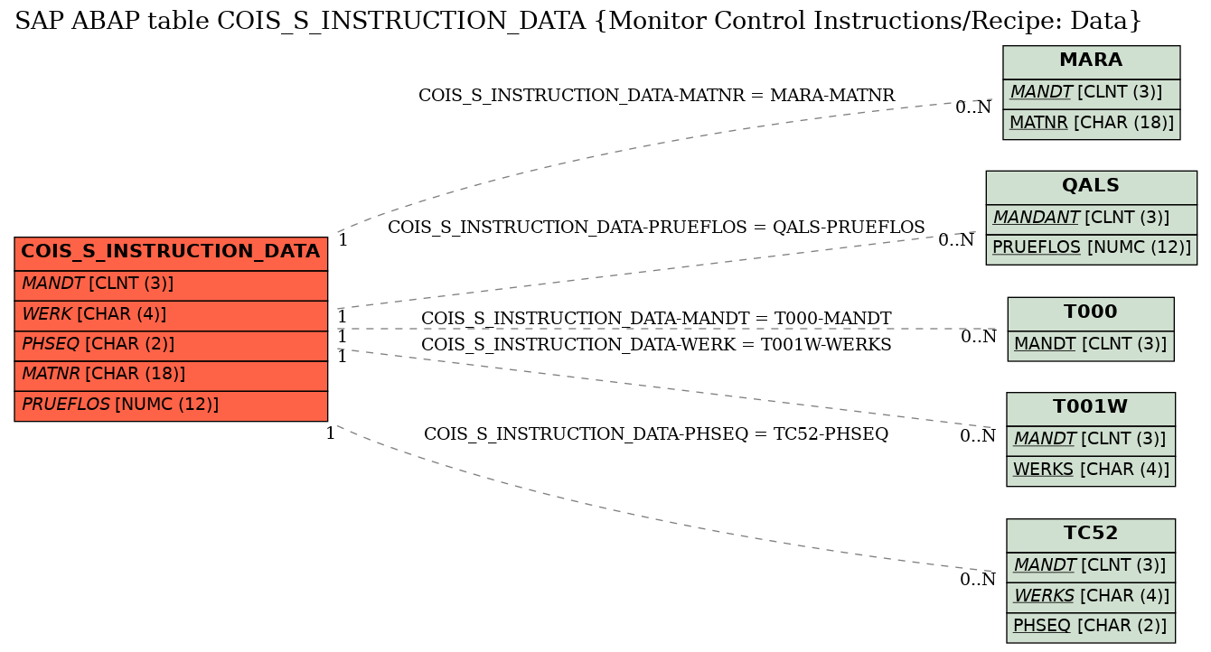 E-R Diagram for table COIS_S_INSTRUCTION_DATA (Monitor Control Instructions/Recipe: Data)