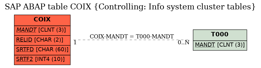 E-R Diagram for table COIX (Controlling: Info system cluster tables)