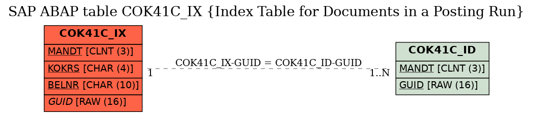 E-R Diagram for table COK41C_IX (Index Table for Documents in a Posting Run)