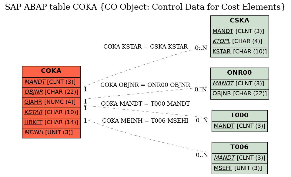 E-R Diagram for table COKA (CO Object: Control Data for Cost Elements)