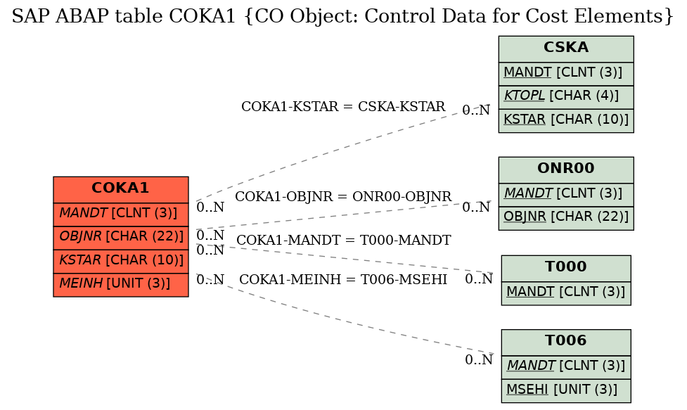 E-R Diagram for table COKA1 (CO Object: Control Data for Cost Elements)