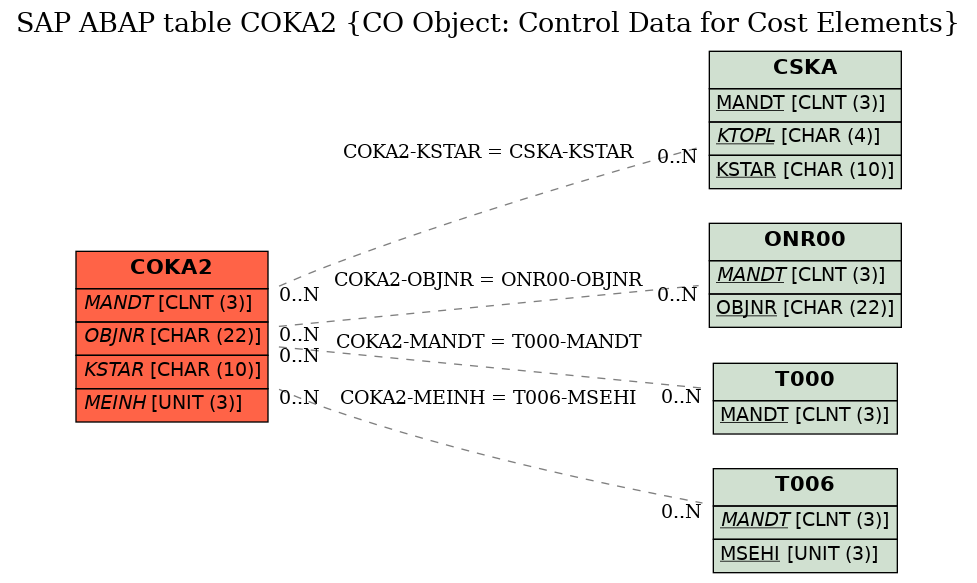 E-R Diagram for table COKA2 (CO Object: Control Data for Cost Elements)