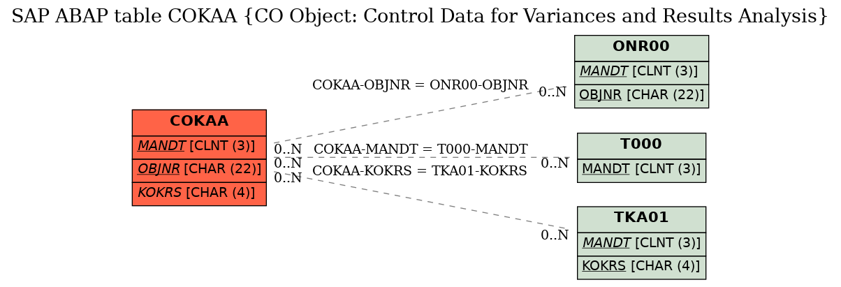 E-R Diagram for table COKAA (CO Object: Control Data for Variances and Results Analysis)