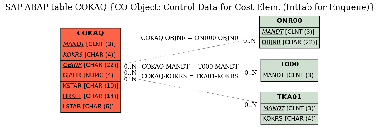 E-R Diagram for table COKAQ (CO Object: Control Data for Cost Elem. (Inttab for Enqueue))