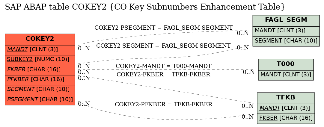 E-R Diagram for table COKEY2 (CO Key Subnumbers Enhancement Table)