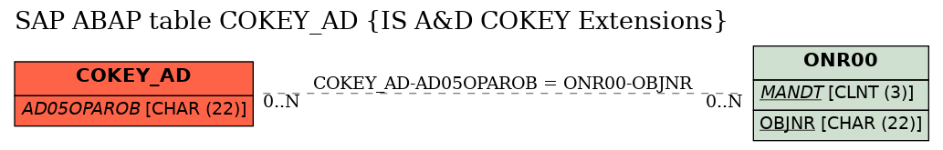 E-R Diagram for table COKEY_AD (IS A&D COKEY Extensions)
