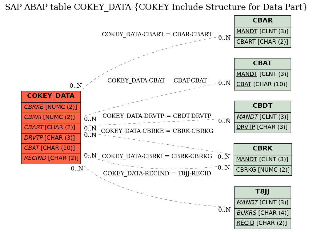 E-R Diagram for table COKEY_DATA (COKEY Include Structure for Data Part)