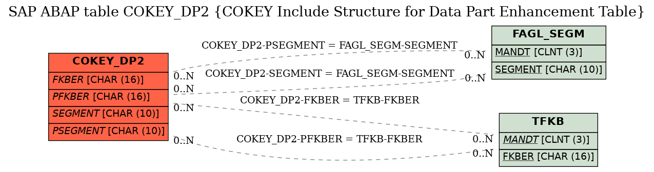 E-R Diagram for table COKEY_DP2 (COKEY Include Structure for Data Part Enhancement Table)