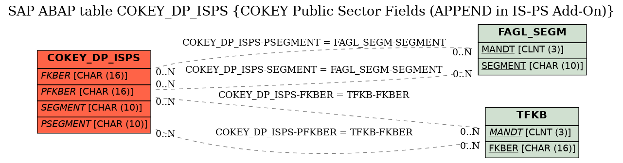 E-R Diagram for table COKEY_DP_ISPS (COKEY Public Sector Fields (APPEND in IS-PS Add-On))