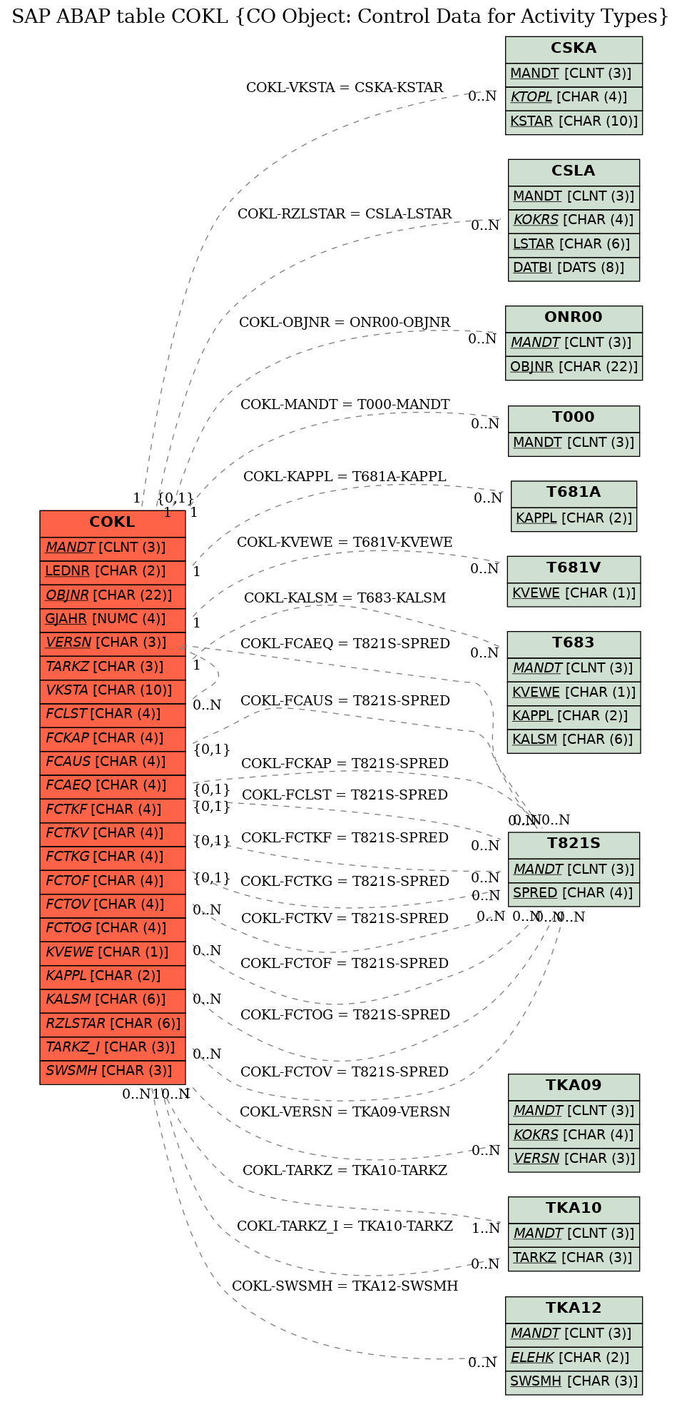 E-R Diagram for table COKL (CO Object: Control Data for Activity Types)