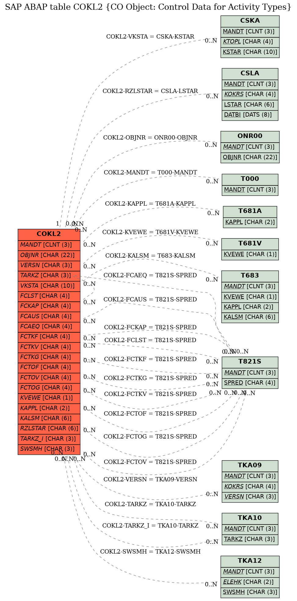 E-R Diagram for table COKL2 (CO Object: Control Data for Activity Types)