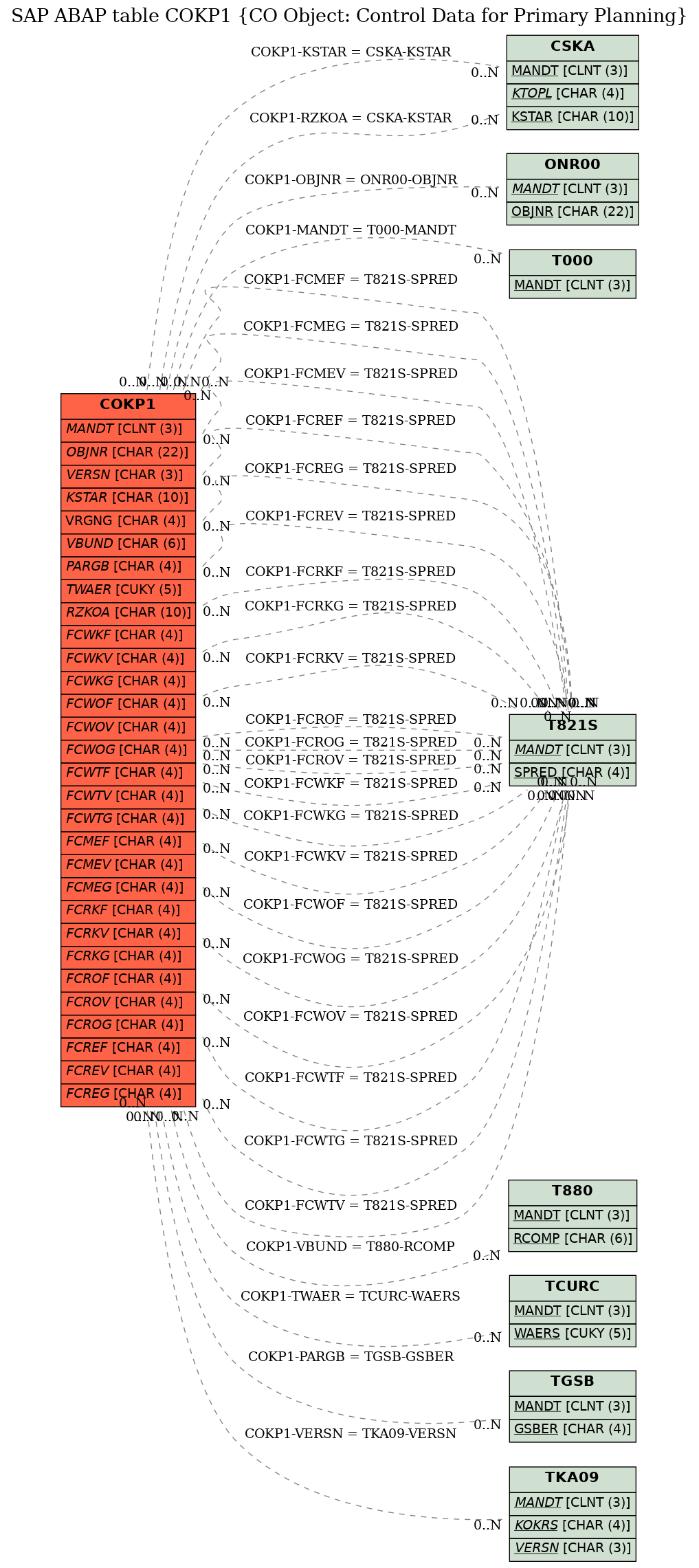 E-R Diagram for table COKP1 (CO Object: Control Data for Primary Planning)