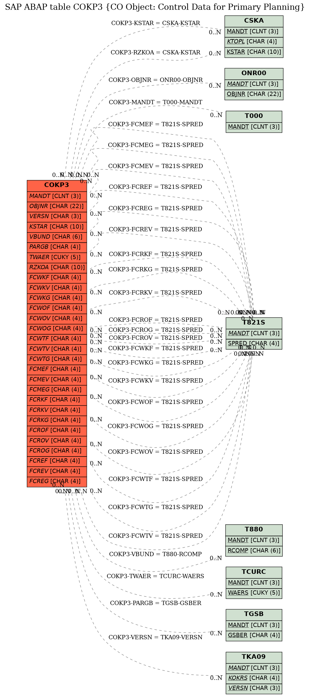 E-R Diagram for table COKP3 (CO Object: Control Data for Primary Planning)