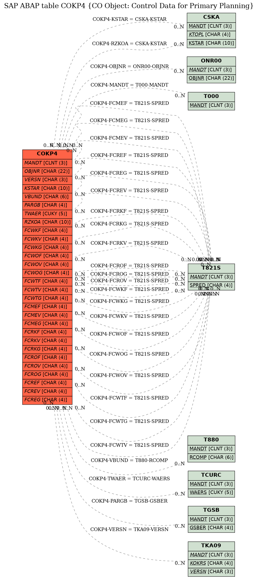 E-R Diagram for table COKP4 (CO Object: Control Data for Primary Planning)