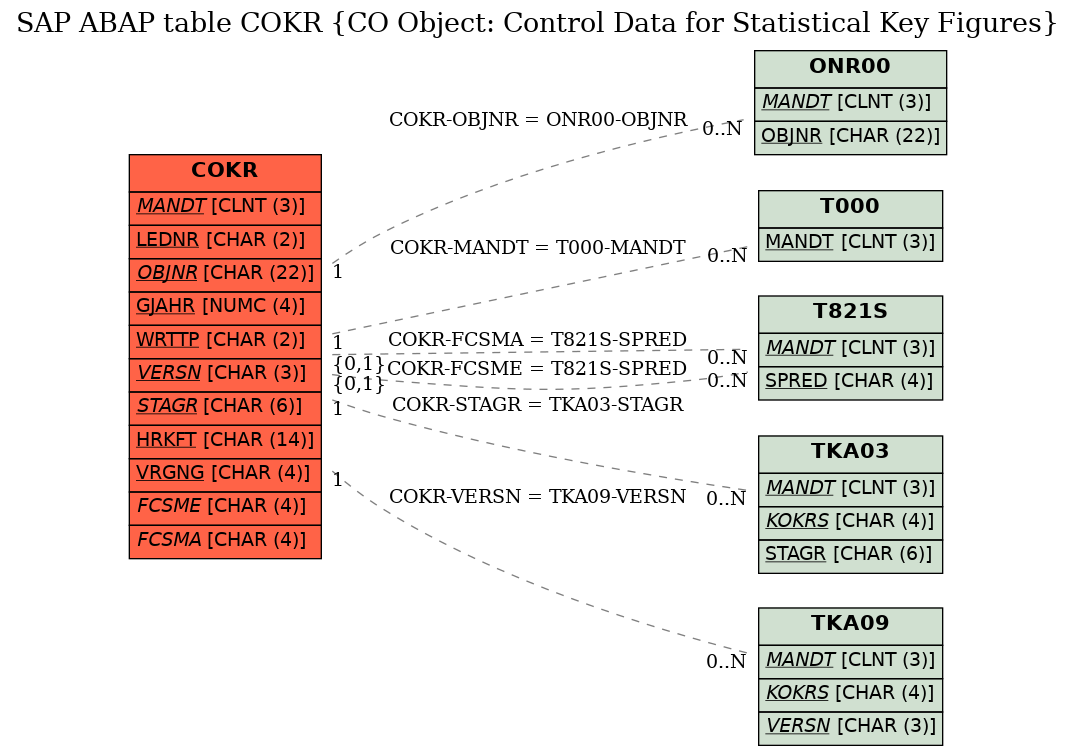 E-R Diagram for table COKR (CO Object: Control Data for Statistical Key Figures)