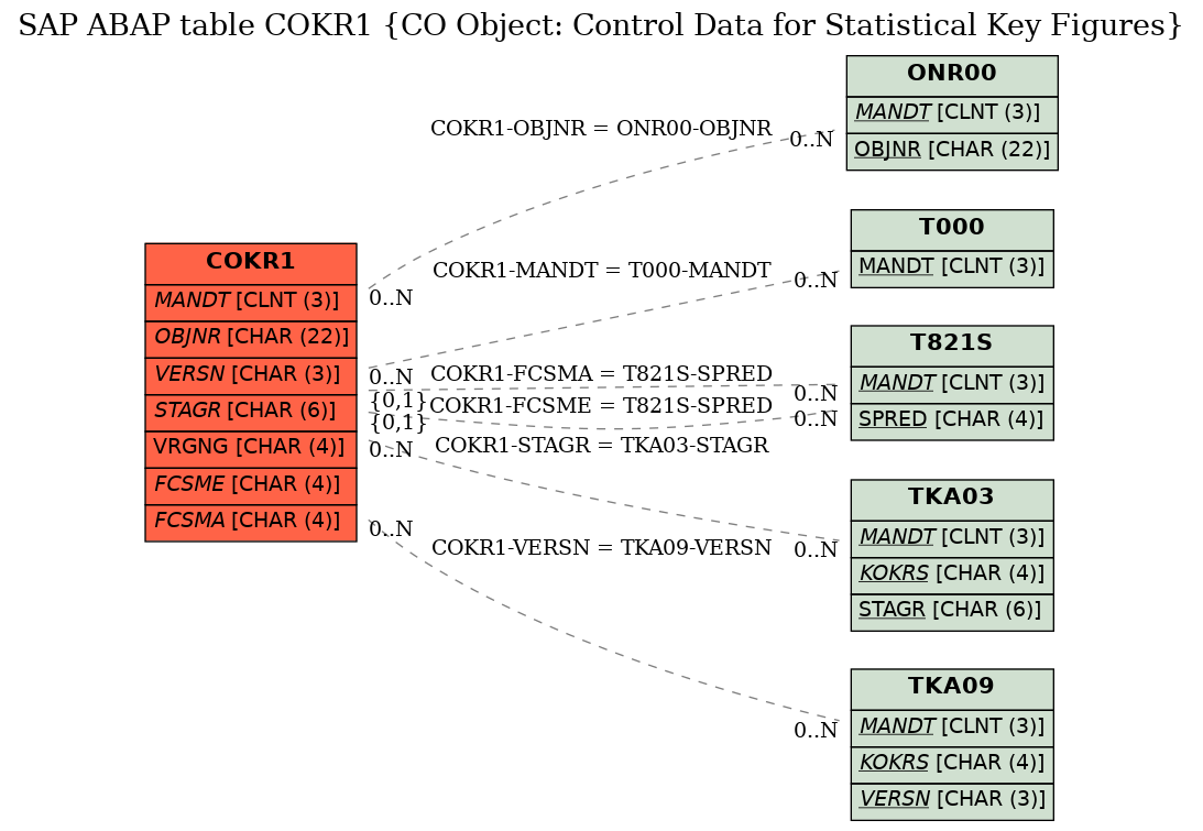 E-R Diagram for table COKR1 (CO Object: Control Data for Statistical Key Figures)