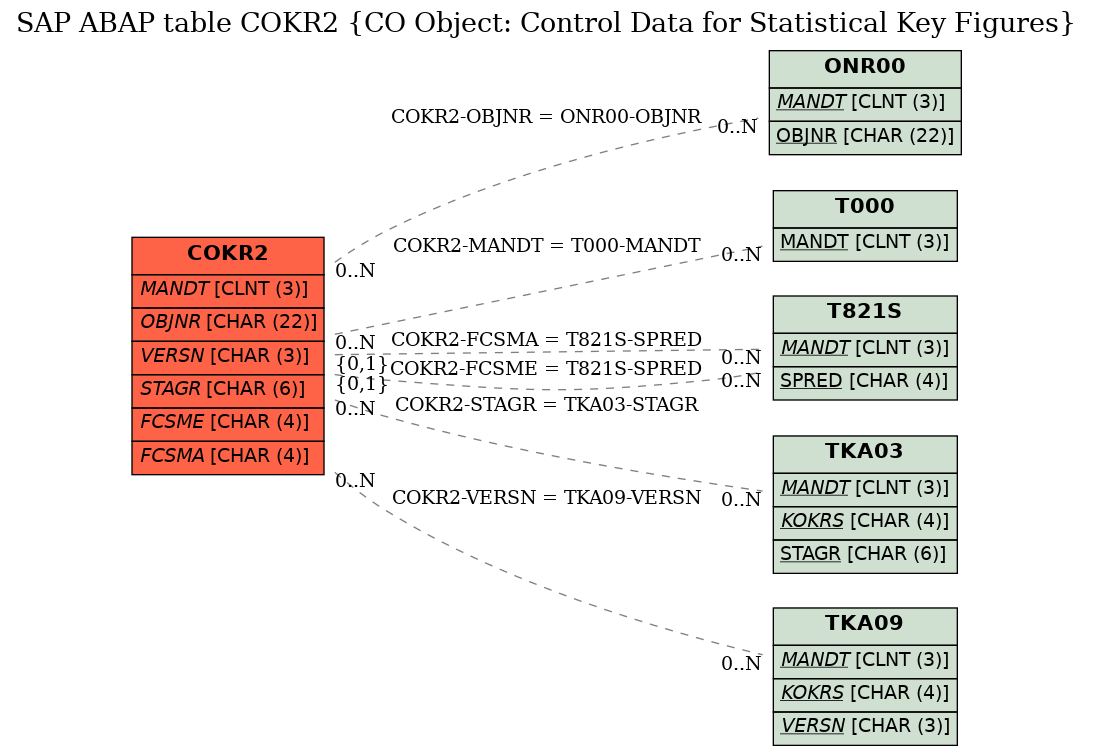 E-R Diagram for table COKR2 (CO Object: Control Data for Statistical Key Figures)