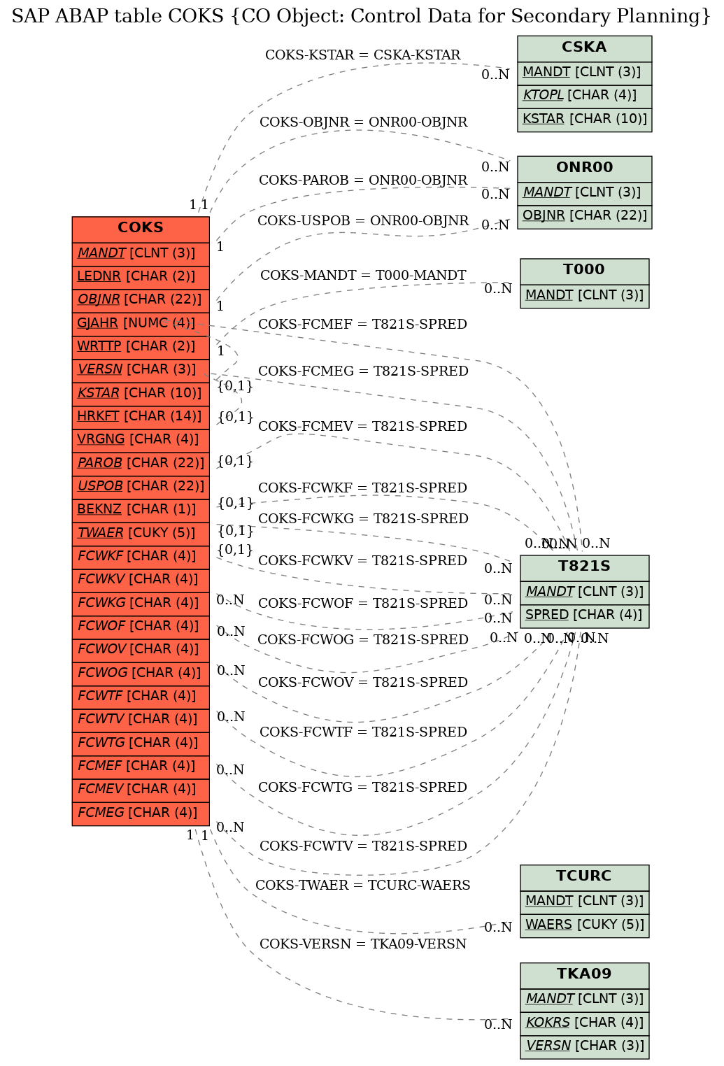 E-R Diagram for table COKS (CO Object: Control Data for Secondary Planning)