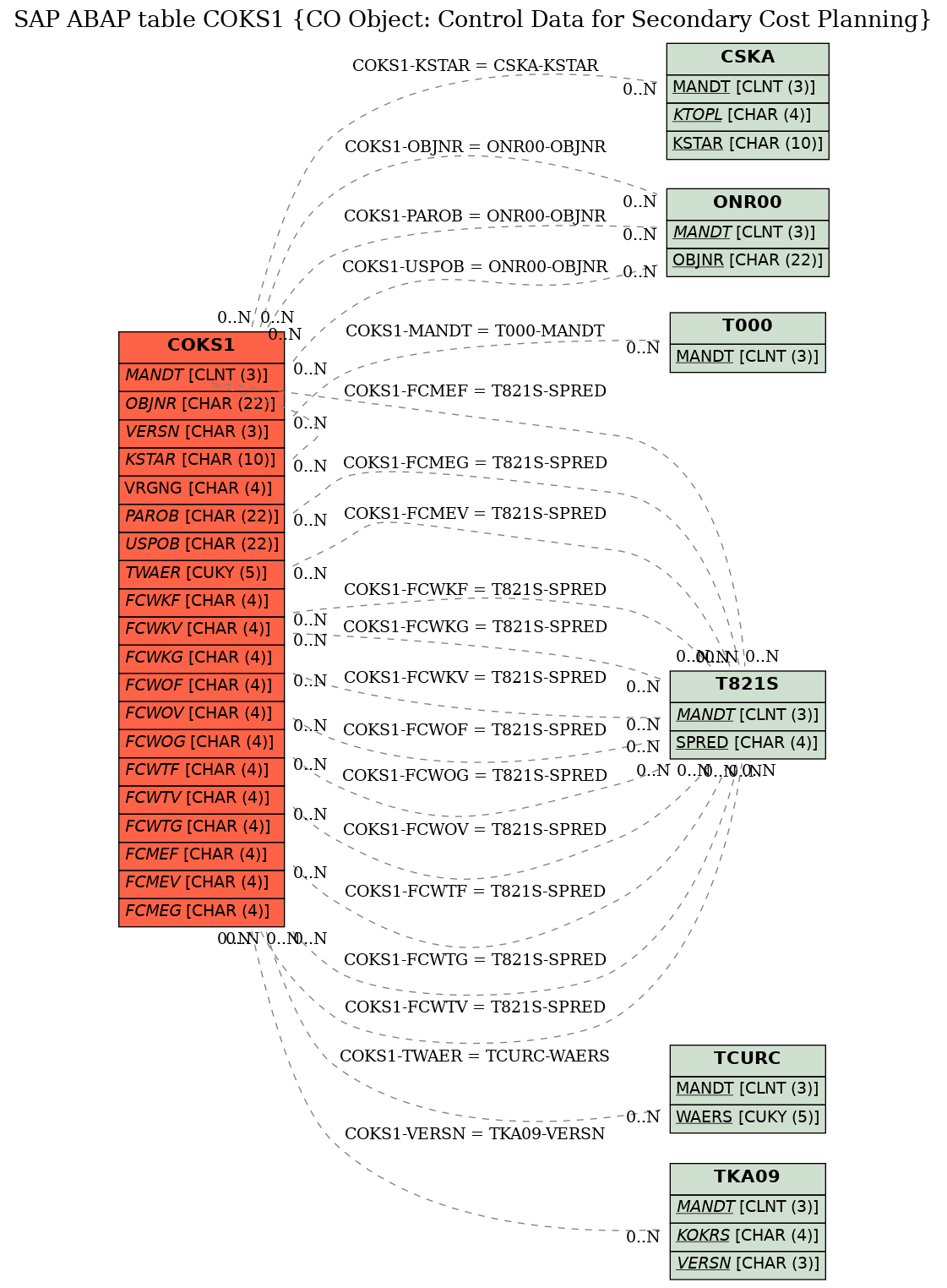 E-R Diagram for table COKS1 (CO Object: Control Data for Secondary Cost Planning)