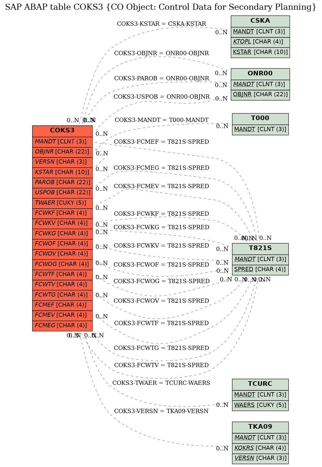 E-R Diagram for table COKS3 (CO Object: Control Data for Secondary Planning)