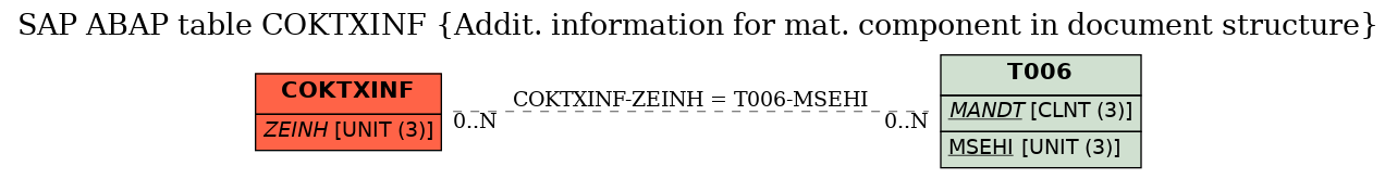 E-R Diagram for table COKTXINF (Addit. information for mat. component in document structure)