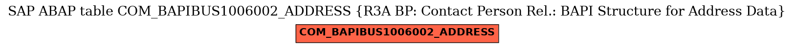 E-R Diagram for table COM_BAPIBUS1006002_ADDRESS (R3A BP: Contact Person Rel.: BAPI Structure for Address Data)