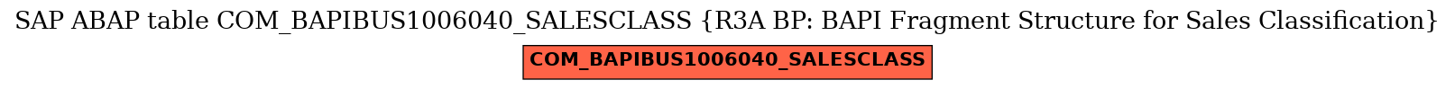 E-R Diagram for table COM_BAPIBUS1006040_SALESCLASS (R3A BP: BAPI Fragment Structure for Sales Classification)