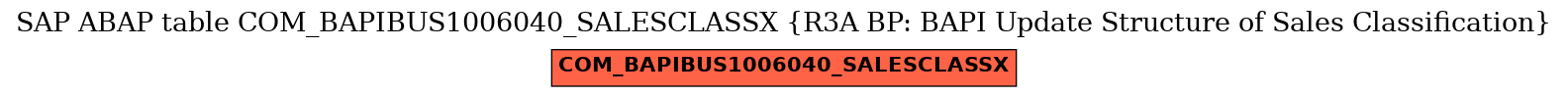 E-R Diagram for table COM_BAPIBUS1006040_SALESCLASSX (R3A BP: BAPI Update Structure of Sales Classification)