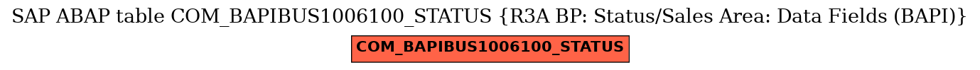 E-R Diagram for table COM_BAPIBUS1006100_STATUS (R3A BP: Status/Sales Area: Data Fields (BAPI))