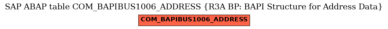 E-R Diagram for table COM_BAPIBUS1006_ADDRESS (R3A BP: BAPI Structure for Address Data)