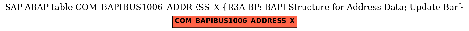 E-R Diagram for table COM_BAPIBUS1006_ADDRESS_X (R3A BP: BAPI Structure for Address Data; Update Bar)