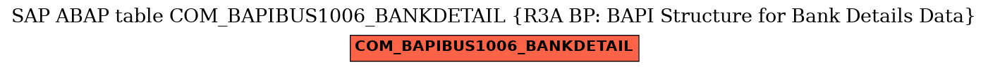 E-R Diagram for table COM_BAPIBUS1006_BANKDETAIL (R3A BP: BAPI Structure for Bank Details Data)