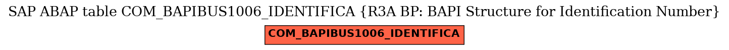 E-R Diagram for table COM_BAPIBUS1006_IDENTIFICA (R3A BP: BAPI Structure for Identification Number)