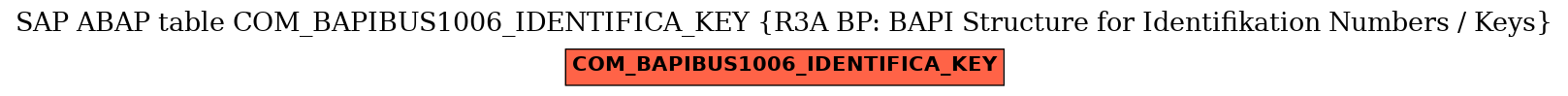 E-R Diagram for table COM_BAPIBUS1006_IDENTIFICA_KEY (R3A BP: BAPI Structure for Identifikation Numbers / Keys)
