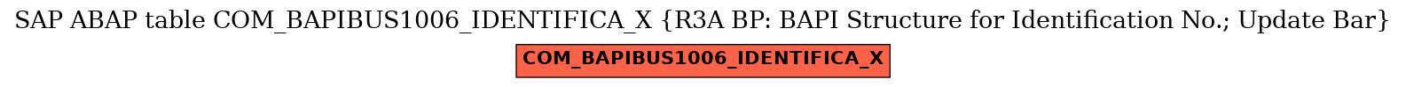 E-R Diagram for table COM_BAPIBUS1006_IDENTIFICA_X (R3A BP: BAPI Structure for Identification No.; Update Bar)