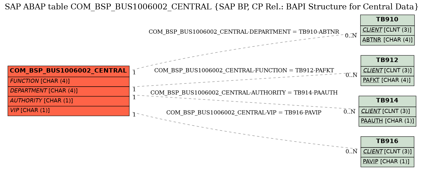 E-R Diagram for table COM_BSP_BUS1006002_CENTRAL (SAP BP, CP Rel.: BAPI Structure for Central Data)