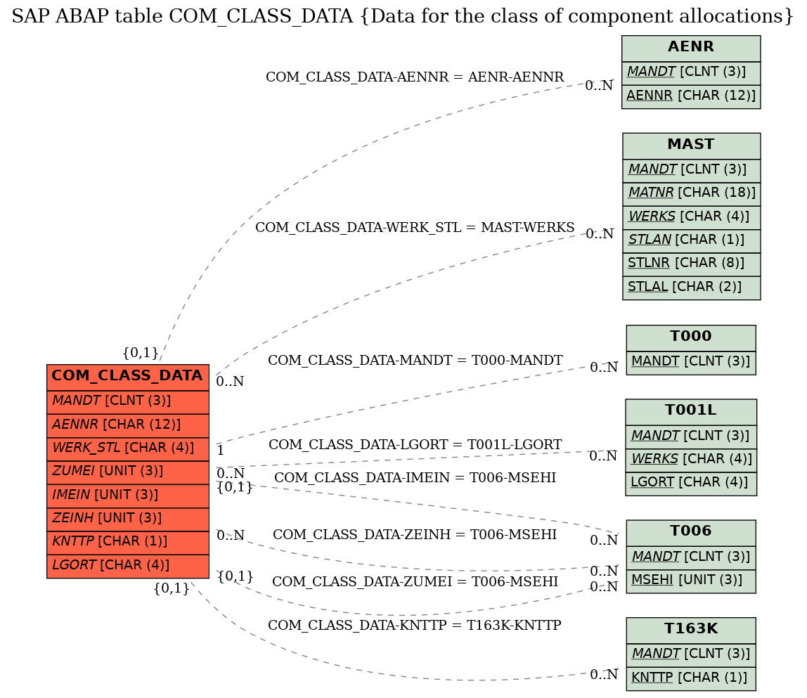 E-R Diagram for table COM_CLASS_DATA (Data for the class of component allocations)