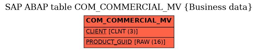 E-R Diagram for table COM_COMMERCIAL_MV (Business data)