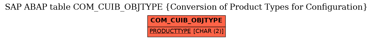 E-R Diagram for table COM_CUIB_OBJTYPE (Conversion of Product Types for Configuration)