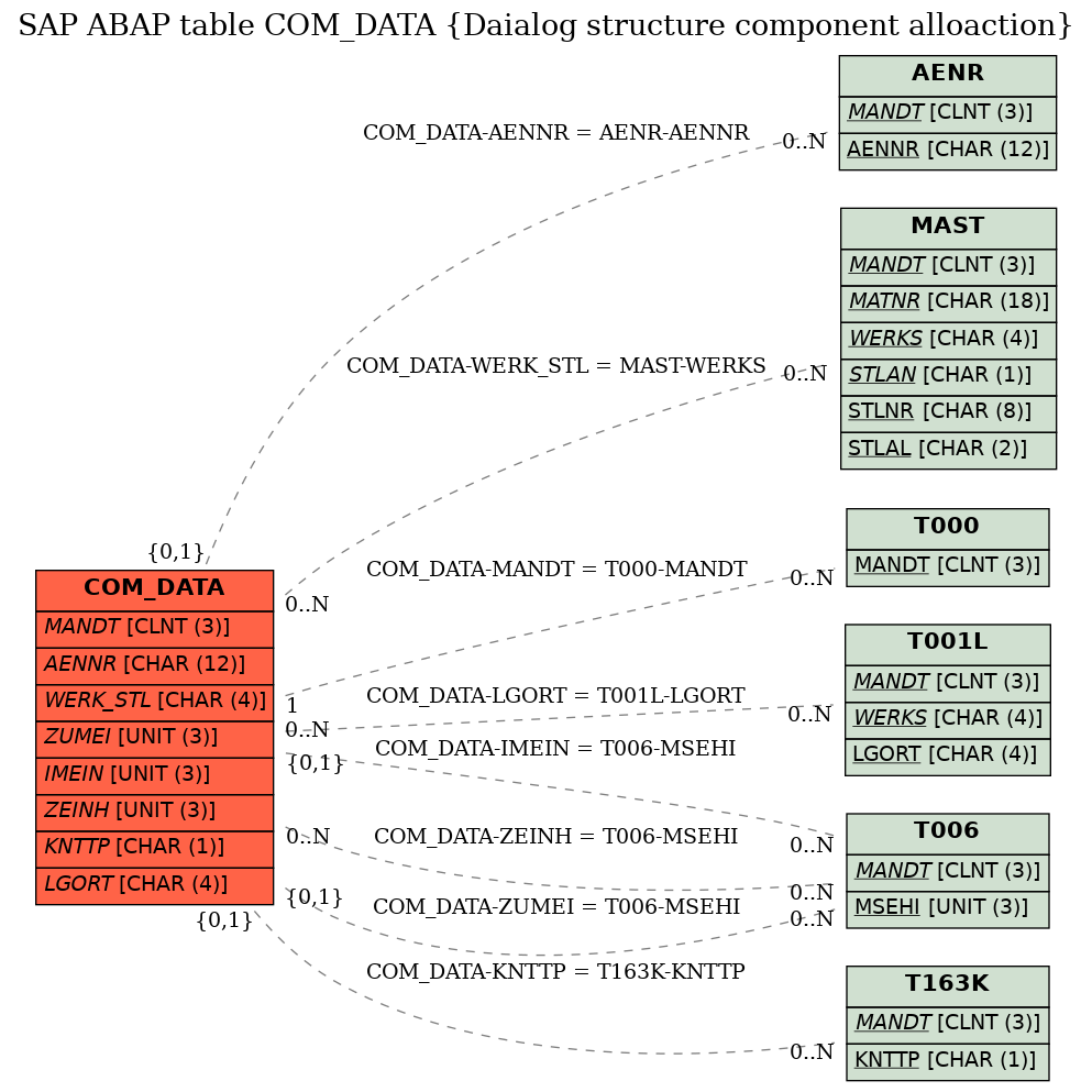 E-R Diagram for table COM_DATA (Daialog structure component alloaction)