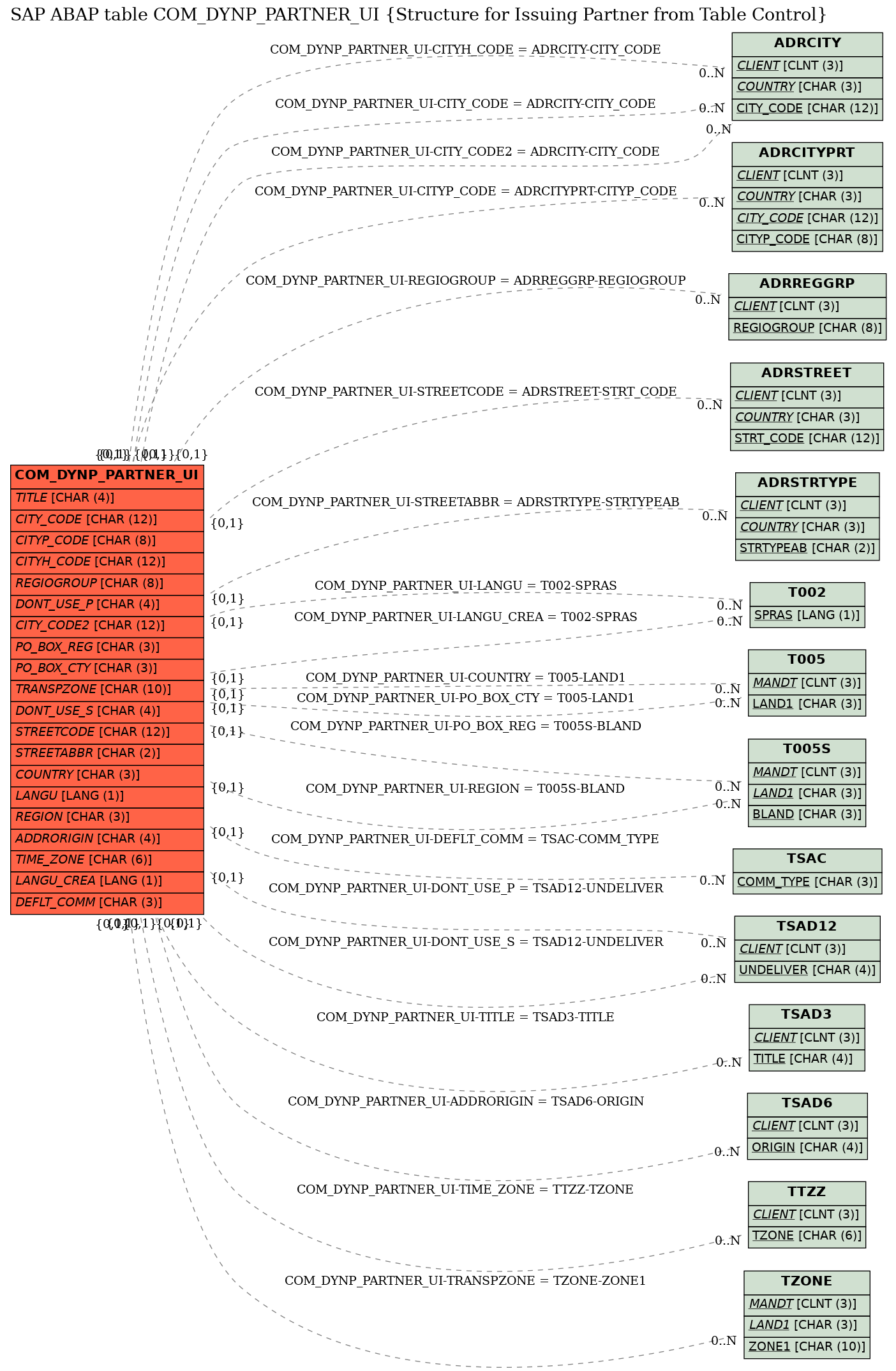 E-R Diagram for table COM_DYNP_PARTNER_UI (Structure for Issuing Partner from Table Control)